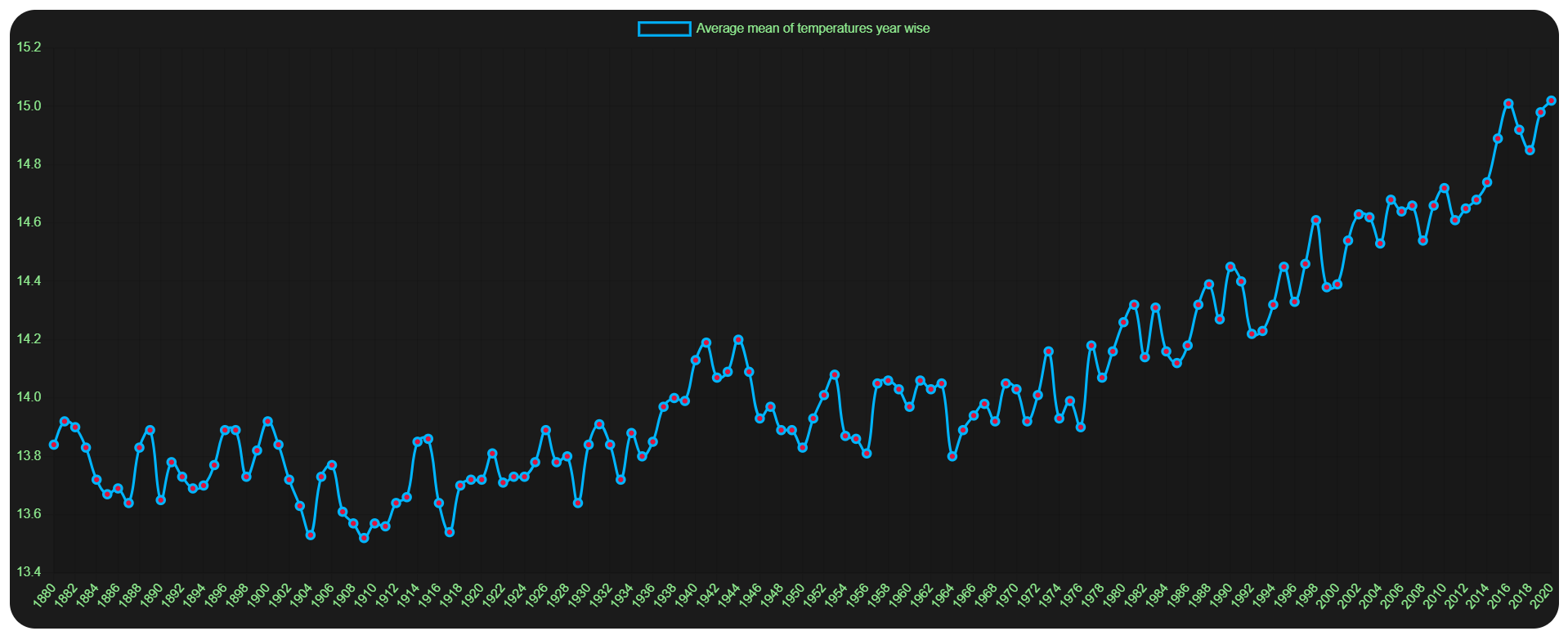Temperature Plot Chart
